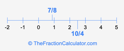 10/4 and 7/8 on a number line