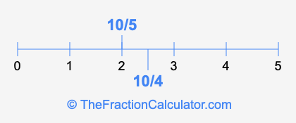 10/5 and 10/4 on a number line