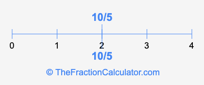 10/5 and 10/5 on a number line