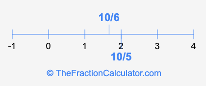 10/5 and 10/6 on a number line