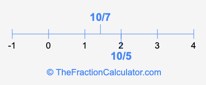 10/5 and 10/7 on a number line