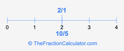 10/5 and 2/1 on a number line