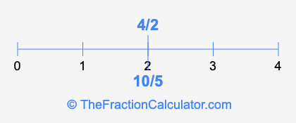 10/5 and 4/2 on a number line