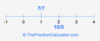 10/5 and 7/7 on a number line