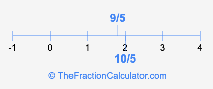 10/5 and 9/5 on a number line