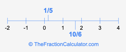 10/6 and 1/5 on a number line
