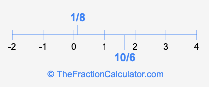 10/6 and 1/8 on a number line