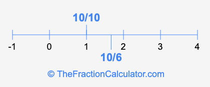 10/6 and 10/10 on a number line