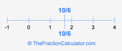 10/6 and 10/6 on a number line