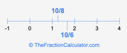 10/6 and 10/8 on a number line