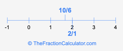 10/6 and 2/1 on a number line