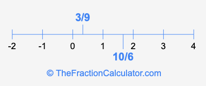 10/6 and 3/9 on a number line