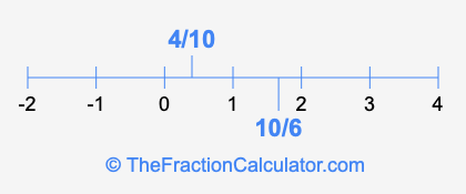 10/6 and 4/10 on a number line