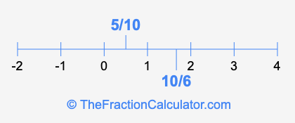 10/6 and 5/10 on a number line