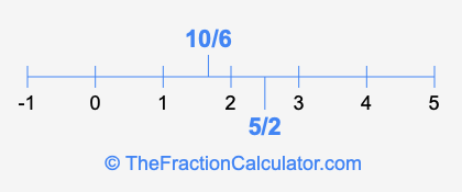 10/6 and 5/2 on a number line