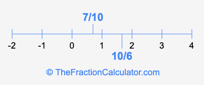 10/6 and 7/10 on a number line