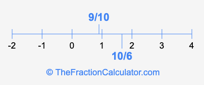 10/6 and 9/10 on a number line