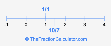 10/7 and 1/1 on a number line