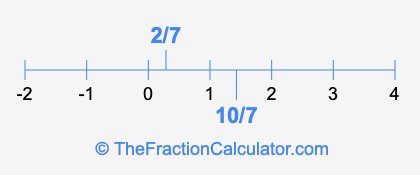 10/7 and 2/7 on a number line