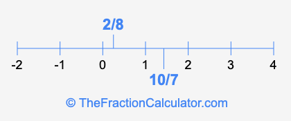10/7 and 2/8 on a number line