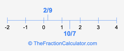 10/7 and 2/9 on a number line