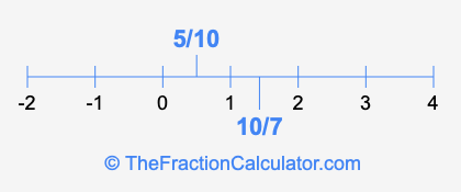 10/7 and 5/10 on a number line