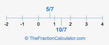 10/7 and 5/7 on a number line