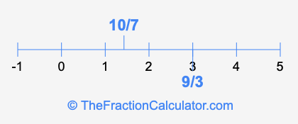 10/7 and 9/3 on a number line