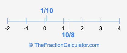 10/8 and 1/10 on a number line