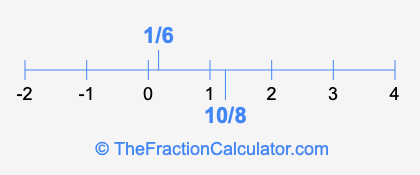 10/8 and 1/6 on a number line