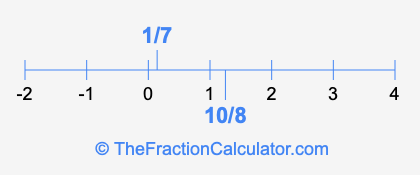 10/8 and 1/7 on a number line