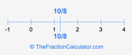 10/8 and 10/8 on a number line