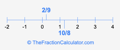 10/8 and 2/9 on a number line