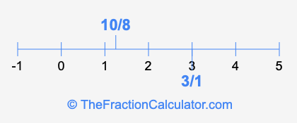10/8 and 3/1 on a number line