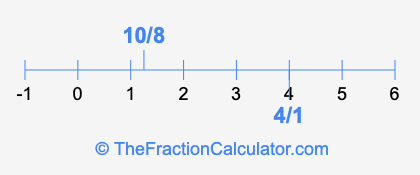 10/8 and 4/1 on a number line