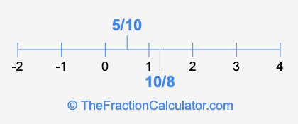 10/8 and 5/10 on a number line