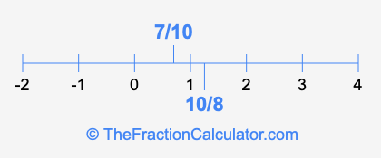 10/8 and 7/10 on a number line