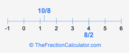 10/8 and 8/2 on a number line