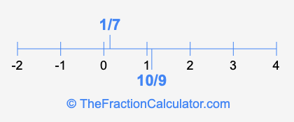 10/9 and 1/7 on a number line