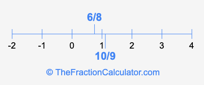 10/9 and 6/8 on a number line