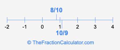 10/9 and 8/10 on a number line