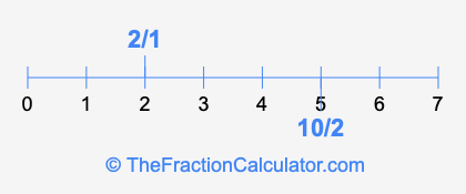 2/1 and 10/2 on a number line
