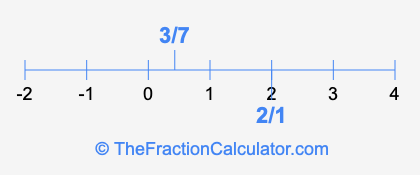 2/1 and 3/7 on a number line