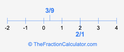 2/1 and 3/9 on a number line