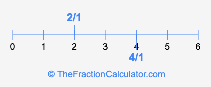 2/1 and 4/1 on a number line