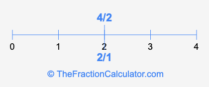 2/1 and 4/2 on a number line