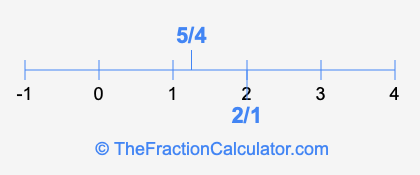 2/1 and 5/4 on a number line