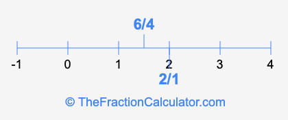 2/1 and 6/4 on a number line