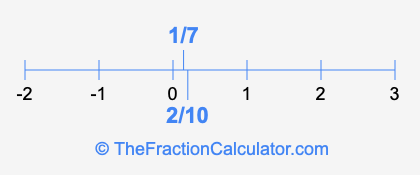 2/10 and 1/7 on a number line