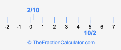 2/10 and 10/2 on a number line